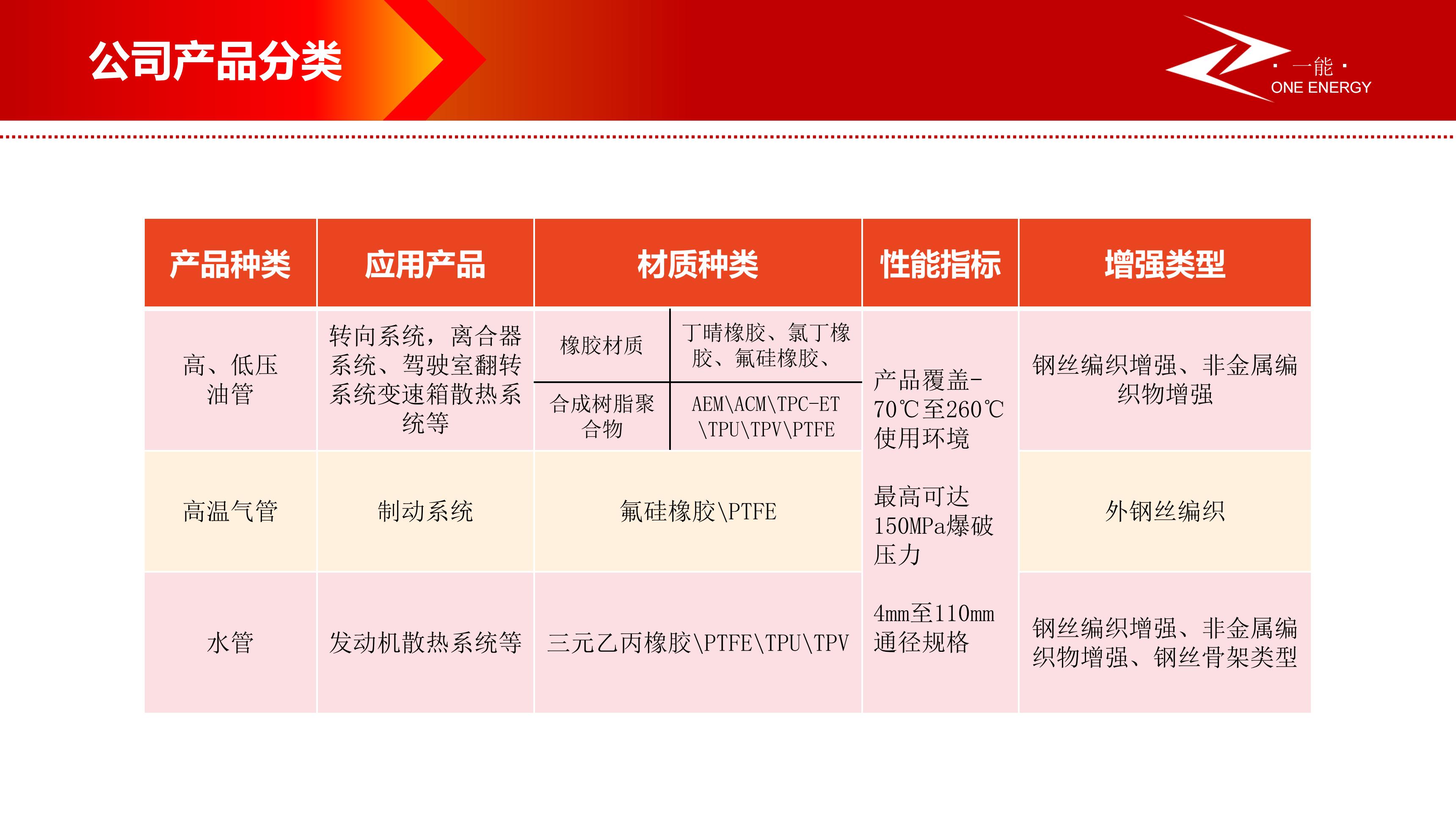 产品